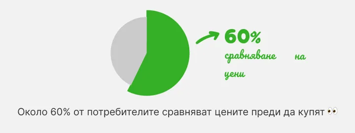 Кръгова диаграма: около 60% от потребителите първо сравняват цените
