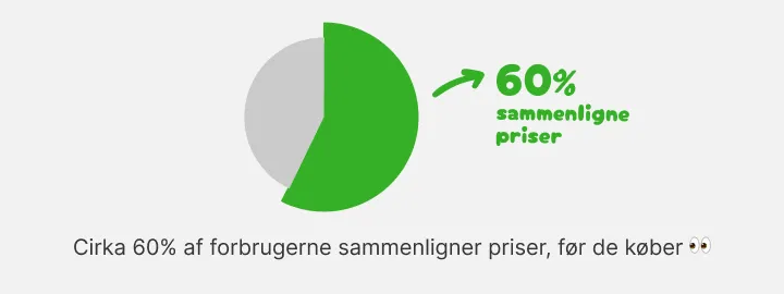 Cirkeldiagram: omkring 60 procent af forbrugerne sammenligner priser først