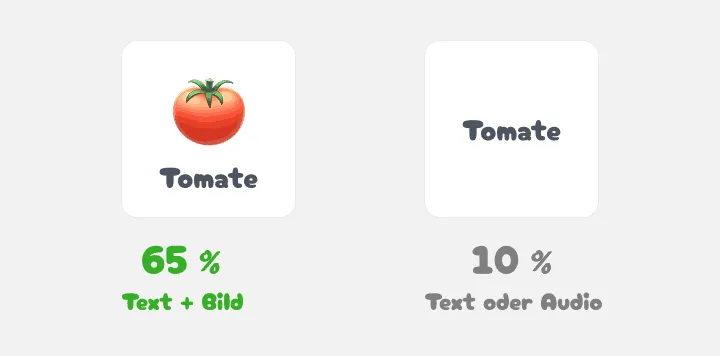 Zwei Karten: Tomate mit Bild erreicht 65 Prozent, das Wort allein 10 Prozent