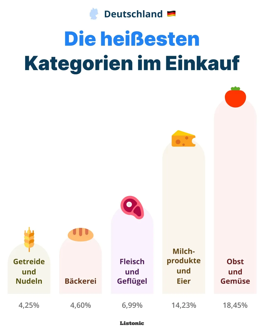 Diagramm: Obst und Gemüse führen auf deutschen Einkaufslisten (18,45 %)