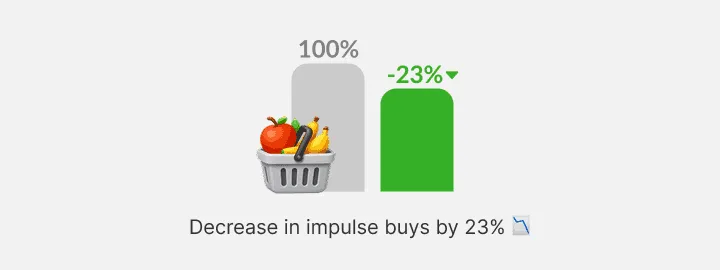 Bar chart of a full gray bar beside a lower green one, next to a fruit basket