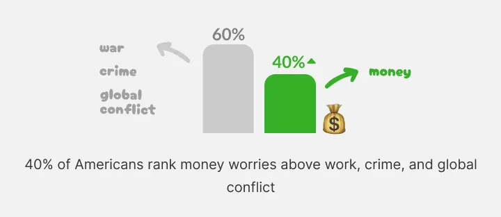 Bar chart: 40 percent of Americans rank money worries above crime and conflict