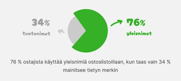 Piirakkakaavio: 76 % ostajista kirjoittaa yleisnimiä, 34 % tuotenimiä