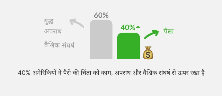 बार चार्ट: 40% अमेरिकी पैसे की चिंता को अपराध और संघर्ष से ऊपर रखते हैं