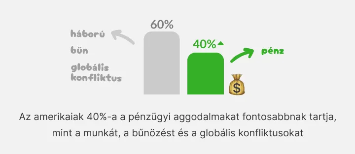 Oszlopdiagram: az amerikaiak 40%-a a pénzgondokat a bűnözés és háború elé teszi