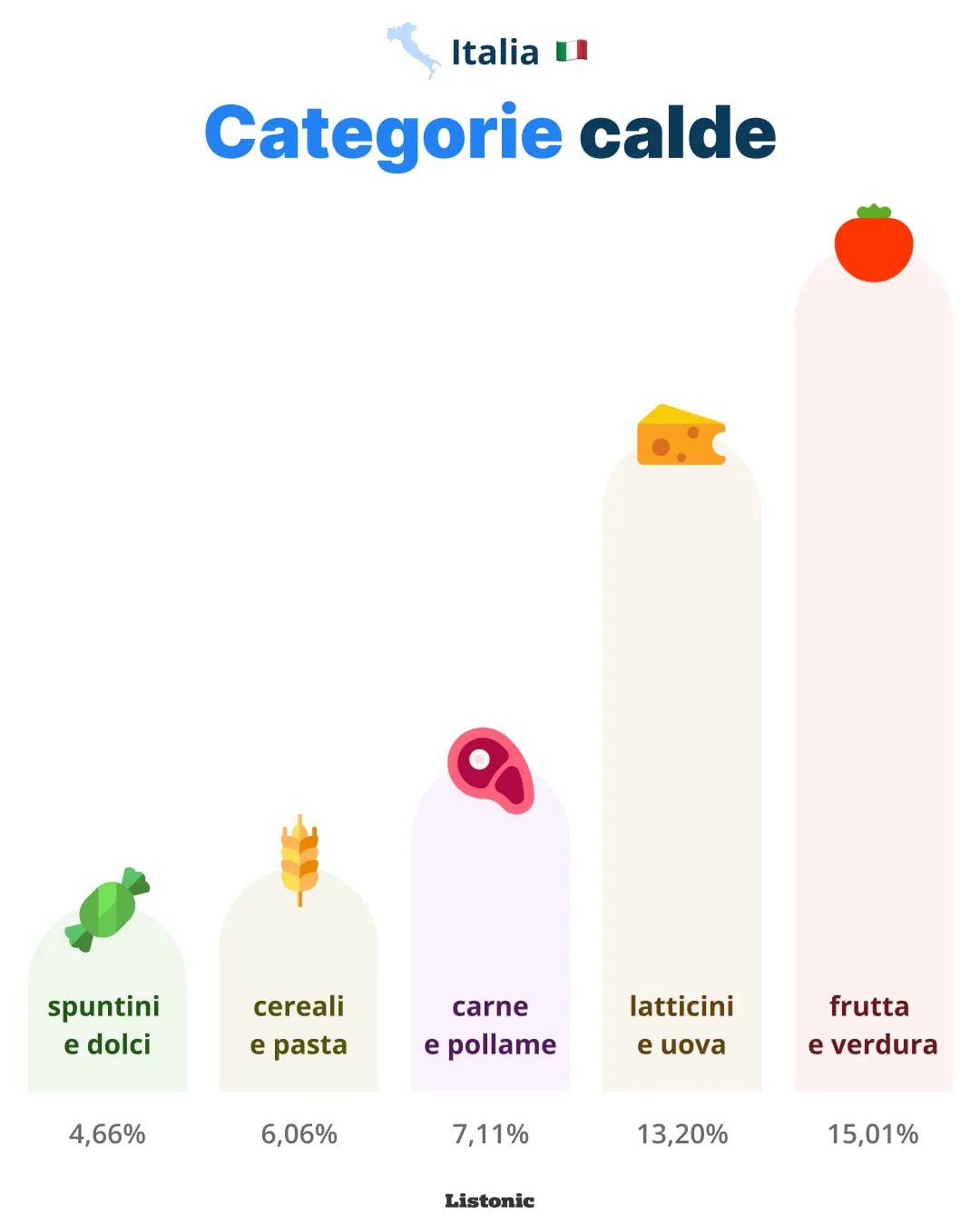 Grafico: nelle liste della spesa in Italia prevalgono frutta e verdura (15,01%)