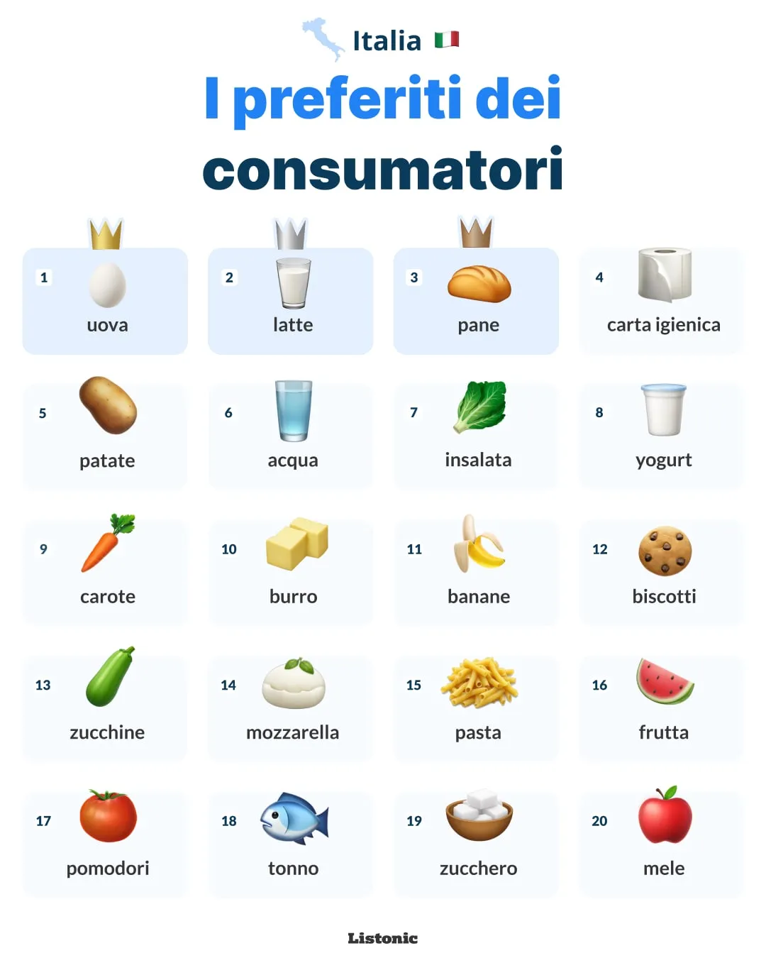Infografica: uova, latte e pane guidano i 20 prodotti più aggiunti in Italia