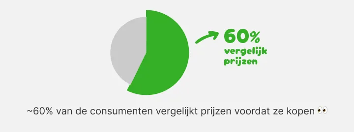 Cirkeldiagram: ongeveer 60 procent van de consumenten vergelijkt eerst prijzen