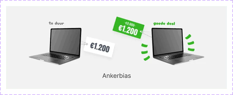 Twee laptops, zelfde prijs; die met doorgestreepte hogere prijs lijkt goedkoper