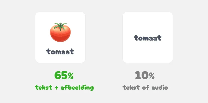 Twee kaarten: tomaat met plaatje scoort 65 procent, alleen het woord 10 procent