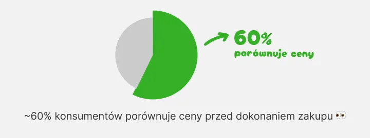 Wykres kołowy: około 60 procent konsumentów porównuje ceny przed zakupem