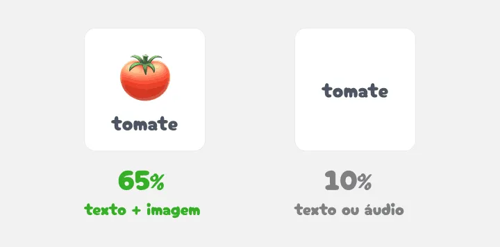 Dois cartões: tomate com imagem tem 65 por cento, só a palavra tem 10 por cento