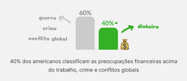 Gráfico: para 40% dos americanos, o dinheiro preocupa mais que crime e conflitos