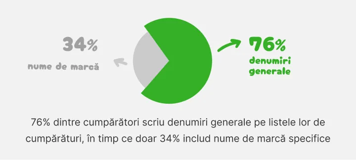 Grafic circular: 76% dintre cumpărători scriu denumiri generale, 34% mărci