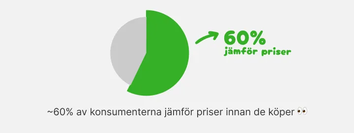 Cirkeldiagram: ungefär 60 procent av konsumenterna jämför priser först