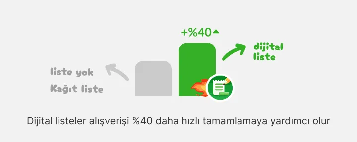 Dijital liste çubuğunun, listesiz ve kağıt liste çubuğunu çok aştığı grafik