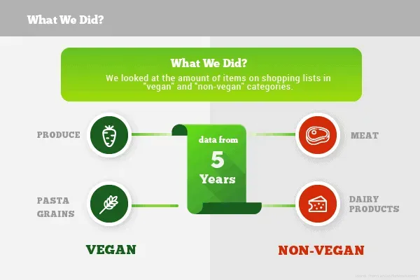 Method panel: five years of shopping lists, vegan against non-vegan categories