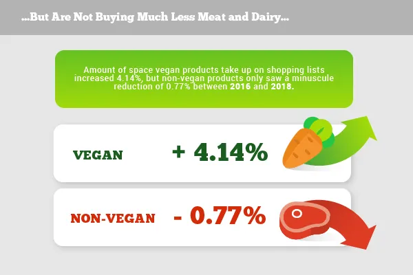 Vegan products gained 4.14% of list space, while non-vegan lost only 0.77%