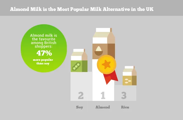 Milk alternatives on a podium: almond first, 47% more popular than soy