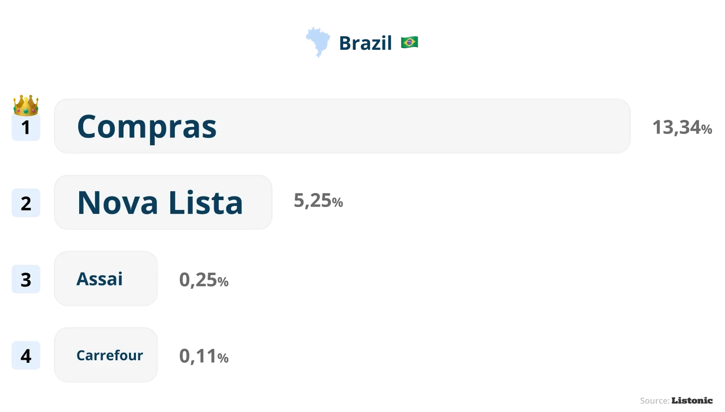 Chart: “Compras” is Brazil's most common shopping list name (13.34%)