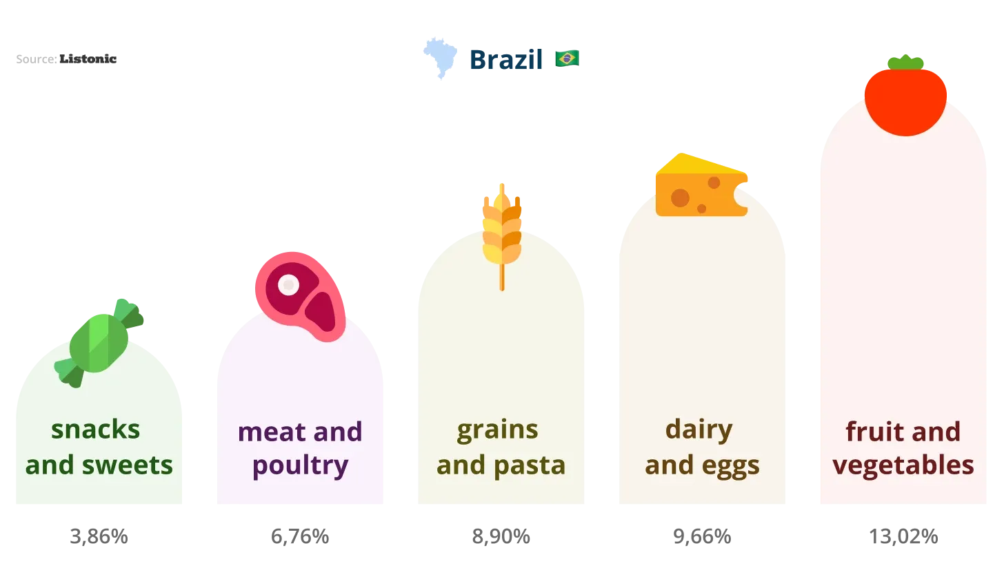 Chart: fruit and vegetables lead Brazilian shopping lists at 13.02%