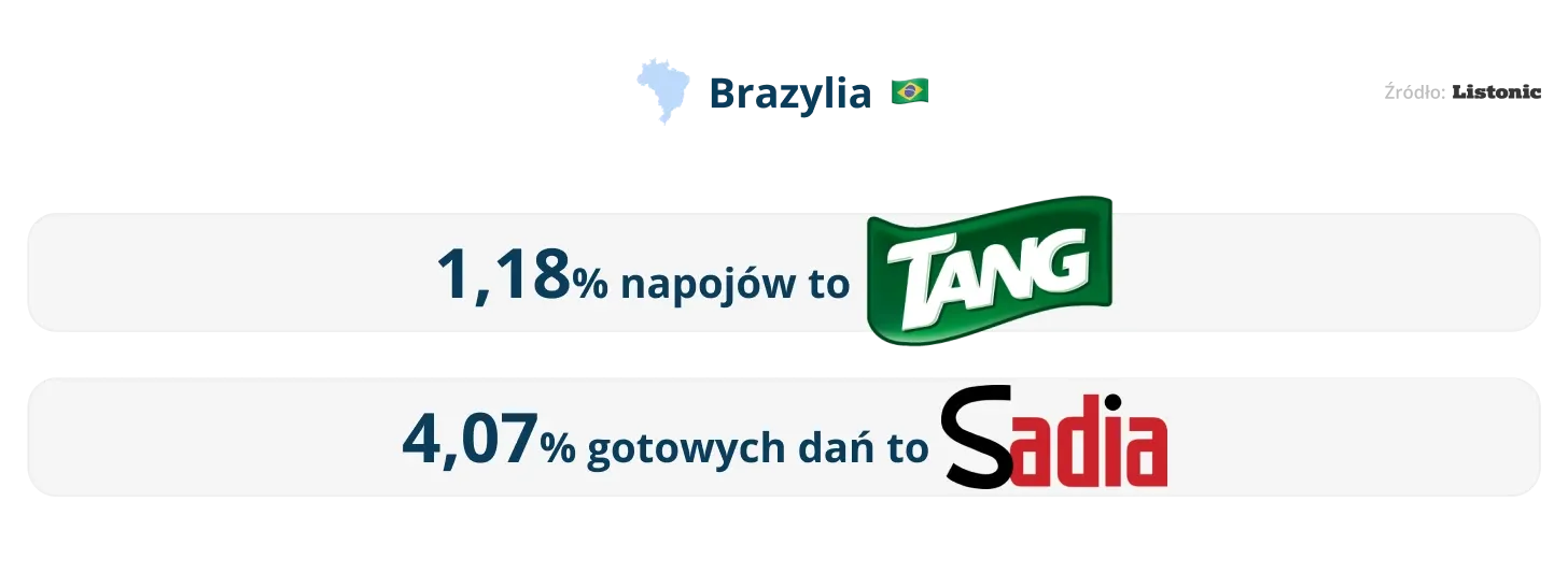 Infografika: w Brazylii Tang to 1,18% napojów, a Sadia 4,07% gotowych dań