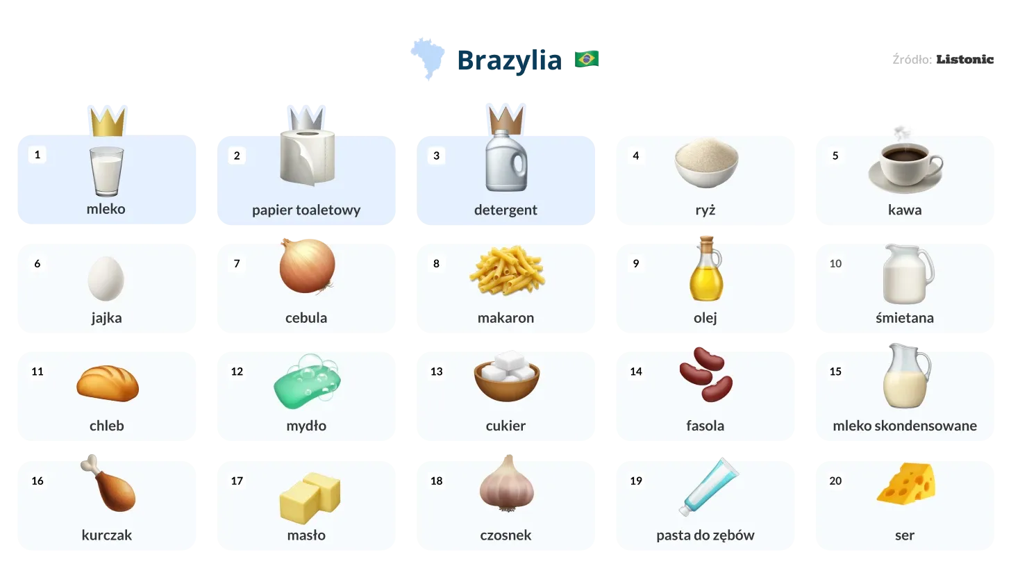 Infografika: mleko to produkt najczęściej dodawany do list zakupów w Brazylii