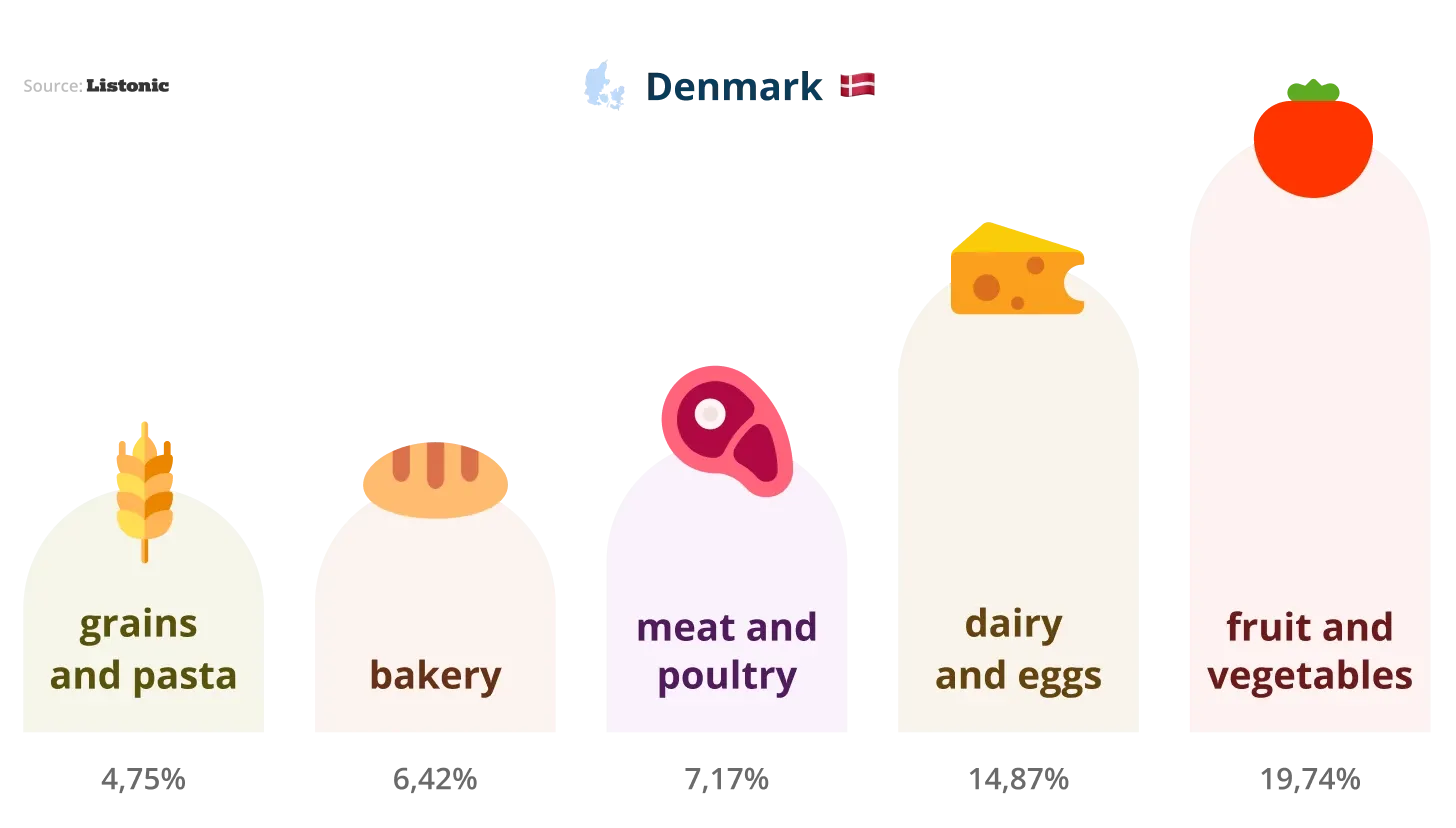 Chart: fruit and vegetables lead Danish shopping lists at 19.74%