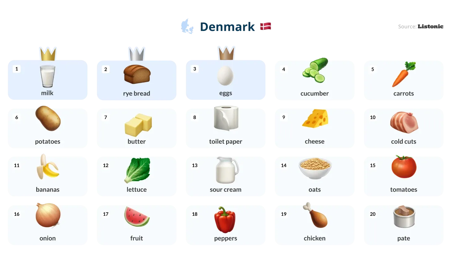 Infographic: milk tops Denmark's 20 most listed products, ahead of rye bread