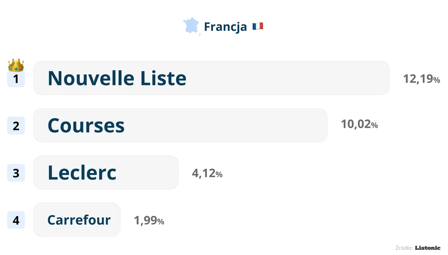 Wykres: we Francji najczęstsza nazwa nowej listy to „Nouvelle Liste” (12,19%)