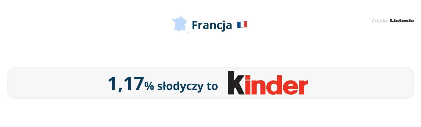 Infografika: Kinder to 1,17% słodyczy na francuskich listach zakupów
