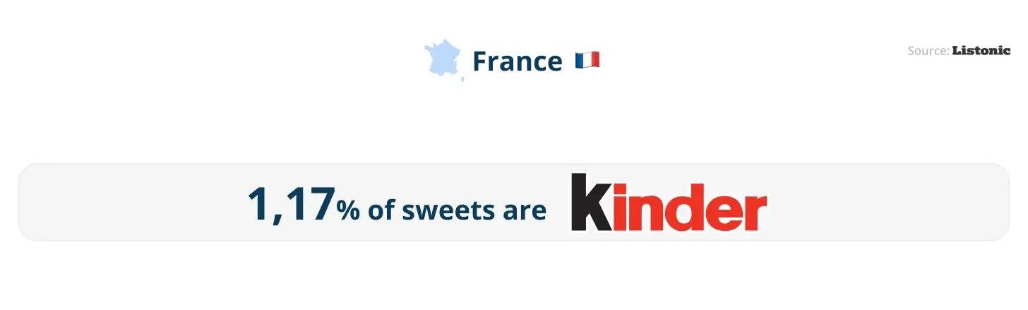 Infographic: Kinder makes up 1.17% of all sweets on French shopping lists