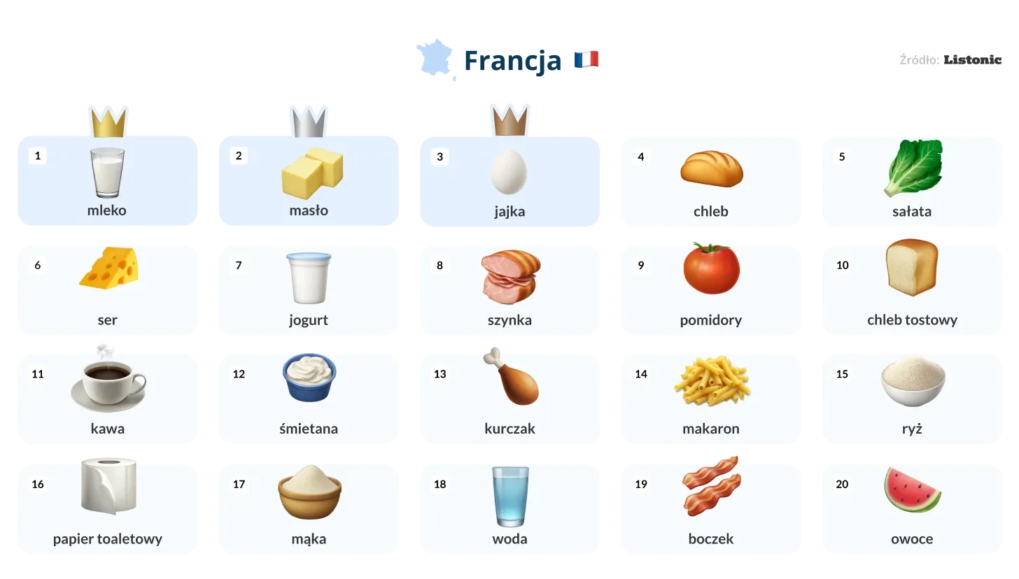 Infografika: na listach zakupów we Francji prowadzą mleko, masło i jajka