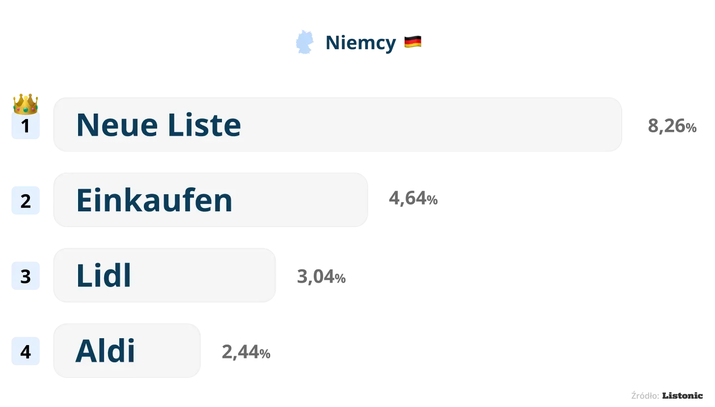 Wykres: w Niemczech najczęstsza nazwa nowej listy to „Neue Liste” (8,26%)