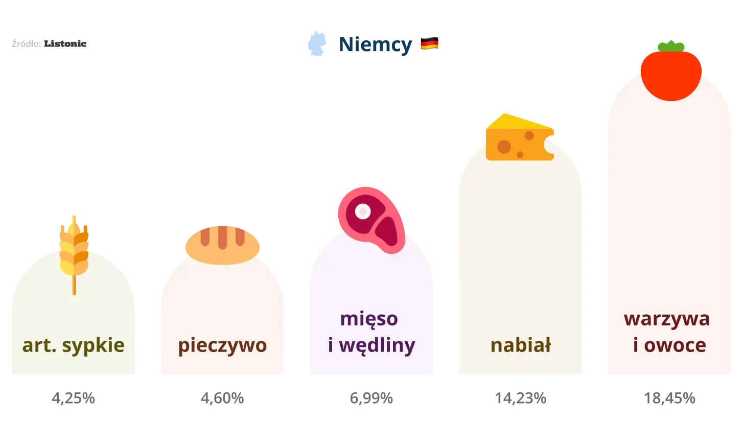 Wykres: w Niemczech najwięcej na listach jest warzyw i owoców (18,45%)