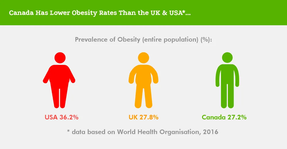 Obesity prevalence in World Health Organisation 2016 data: the USA at 36.2%
