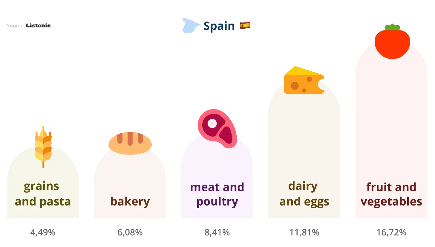 Chart: fruit and vegetables lead Spanish shopping lists at 16.72%