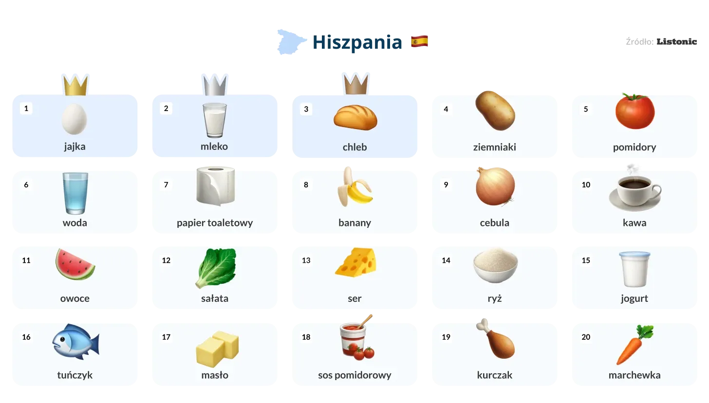 Infografika: na listach zakupów w Hiszpanii prowadzą jajka, mleko i chleb