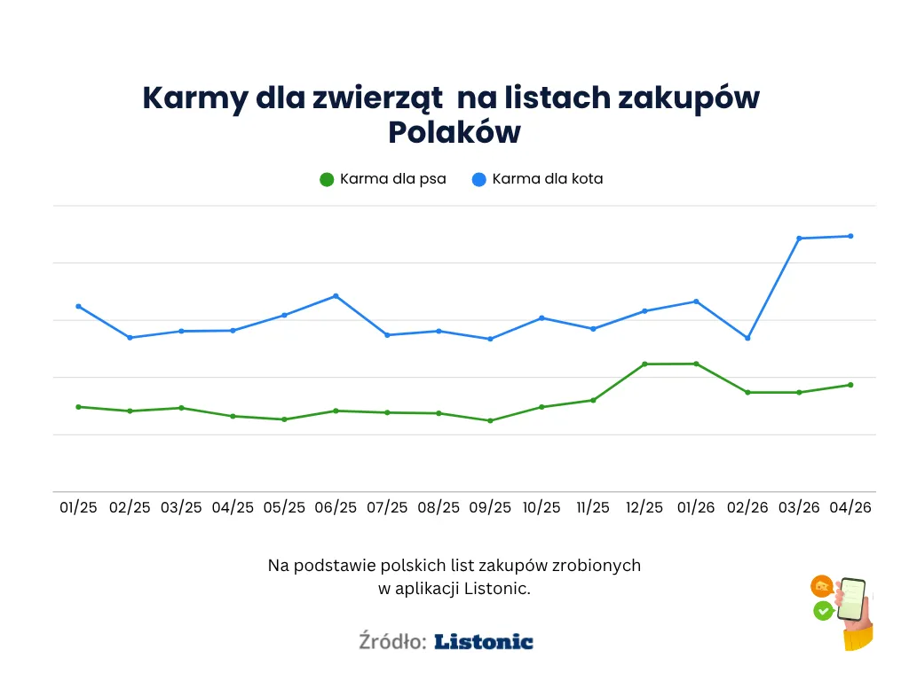 Wykres: karma dla kota stale przewyższa karmę dla psa i rośnie od marca 2026