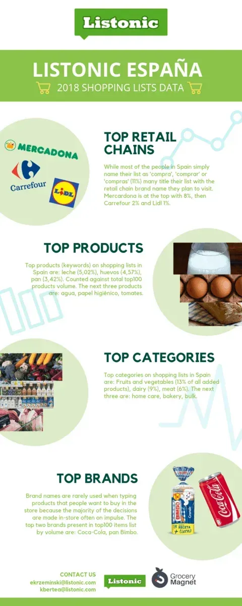 Infographic of Listonic's 2018 Spanish shopping list data: milk tops at 5.02%