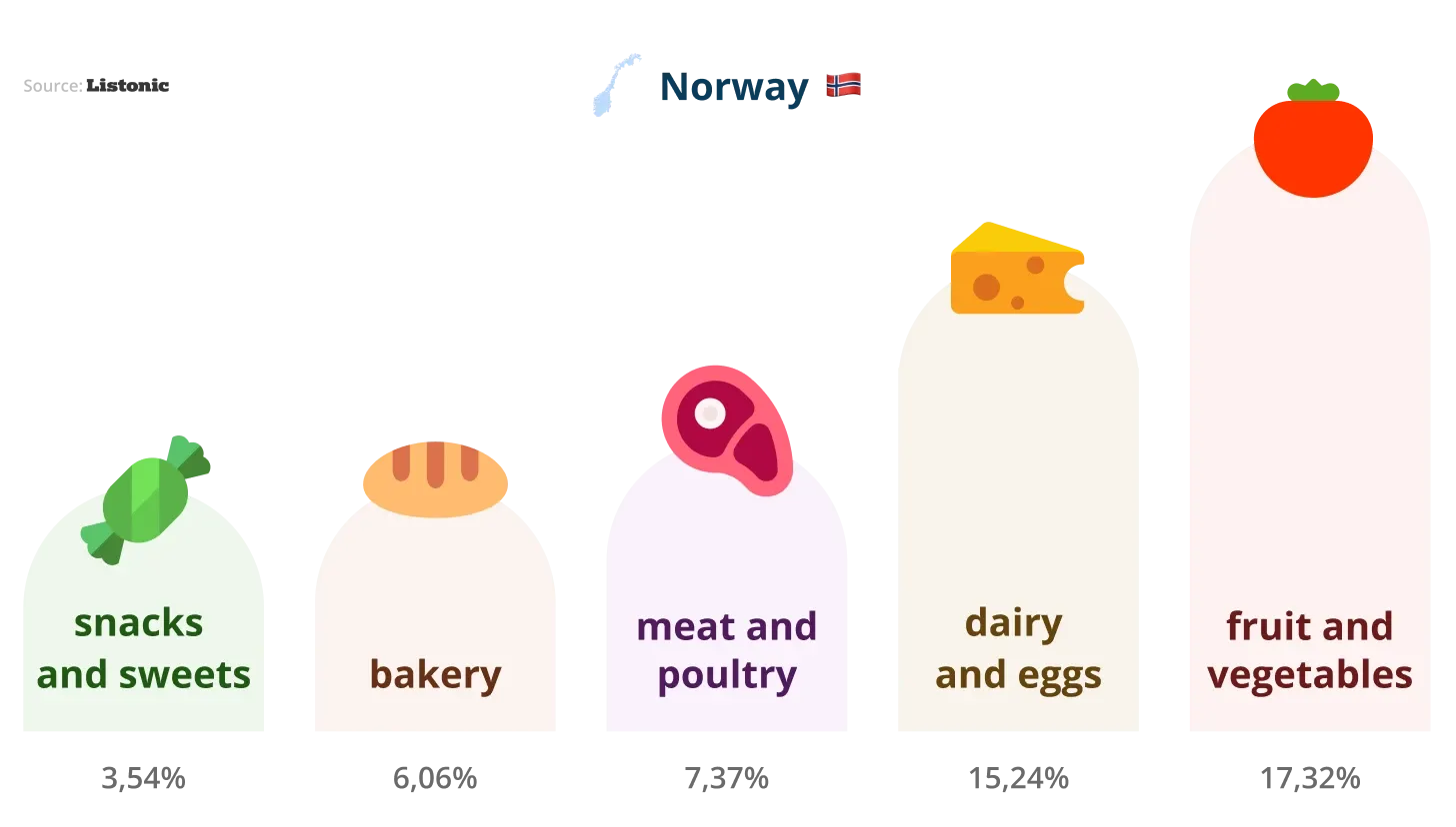 Chart: fruit and vegetables lead Norwegian shopping lists at 17.32%