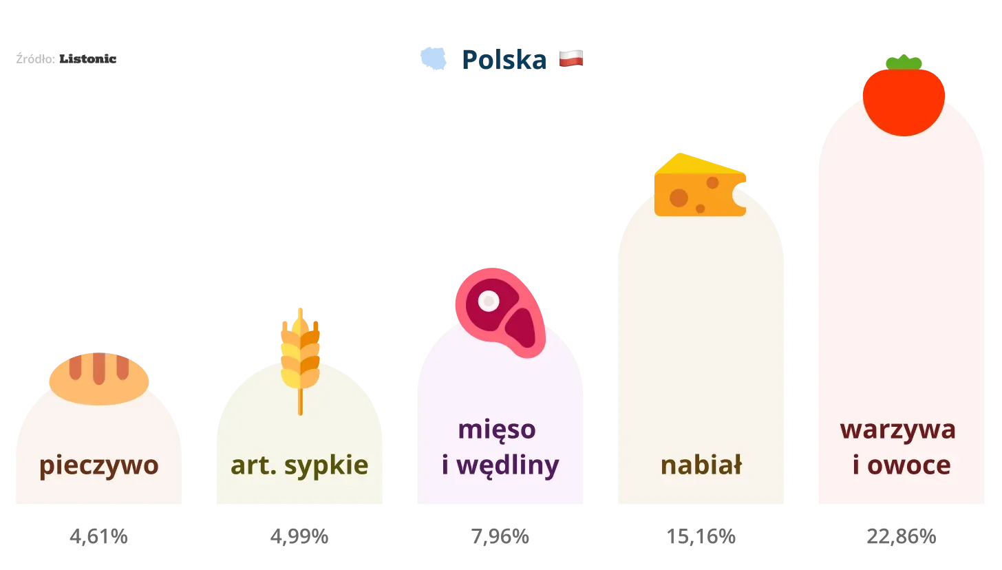 Wykres: w Polsce najwięcej na listach jest warzyw i owoców (22,86%)