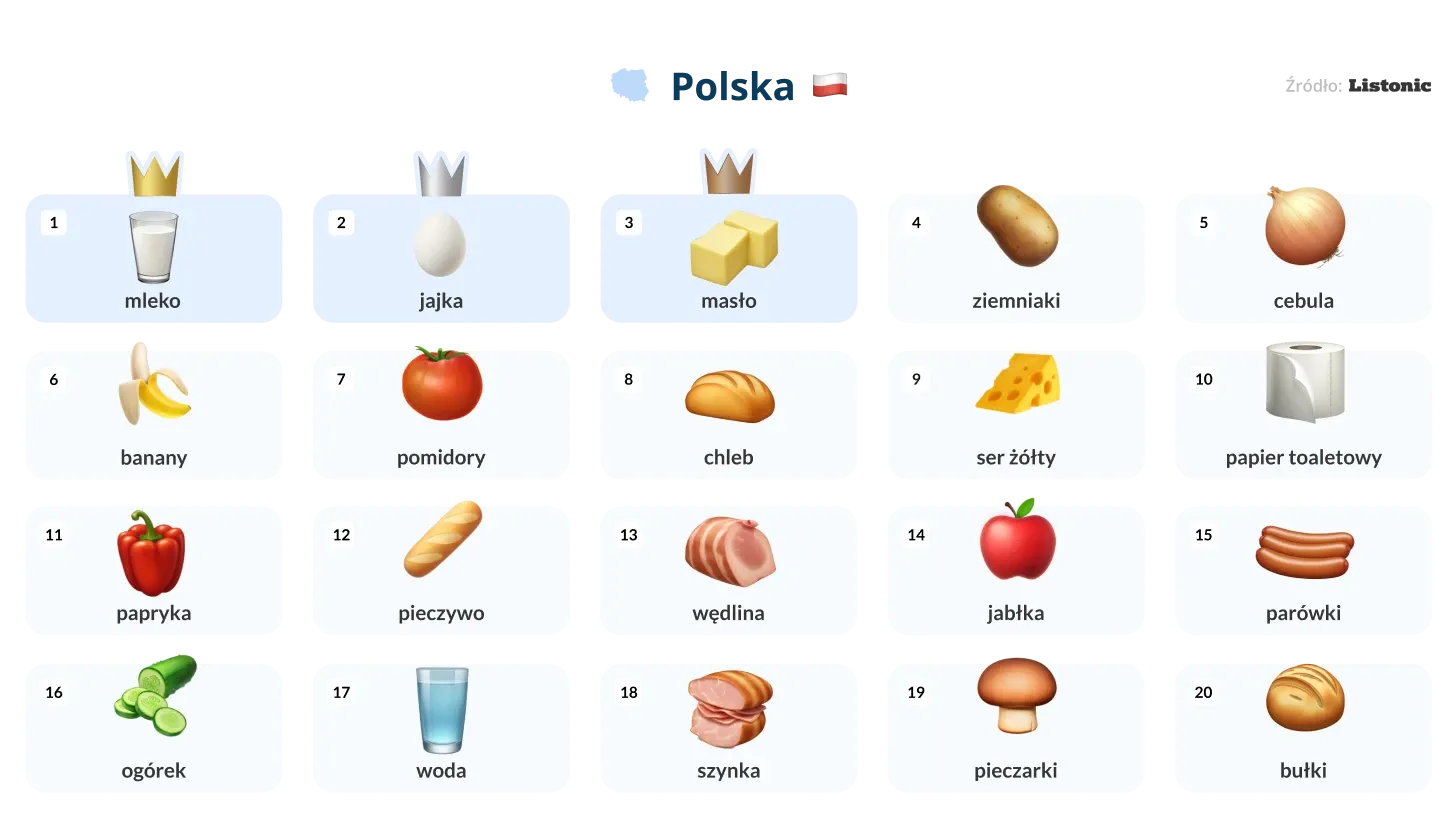 Infografika: na listach zakupów w Polsce prowadzą mleko, jajka i masło