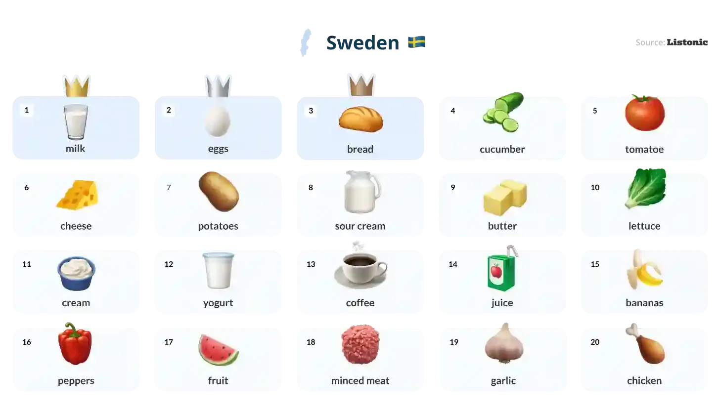 Infographic: milk tops the 20 products most added to lists in Sweden