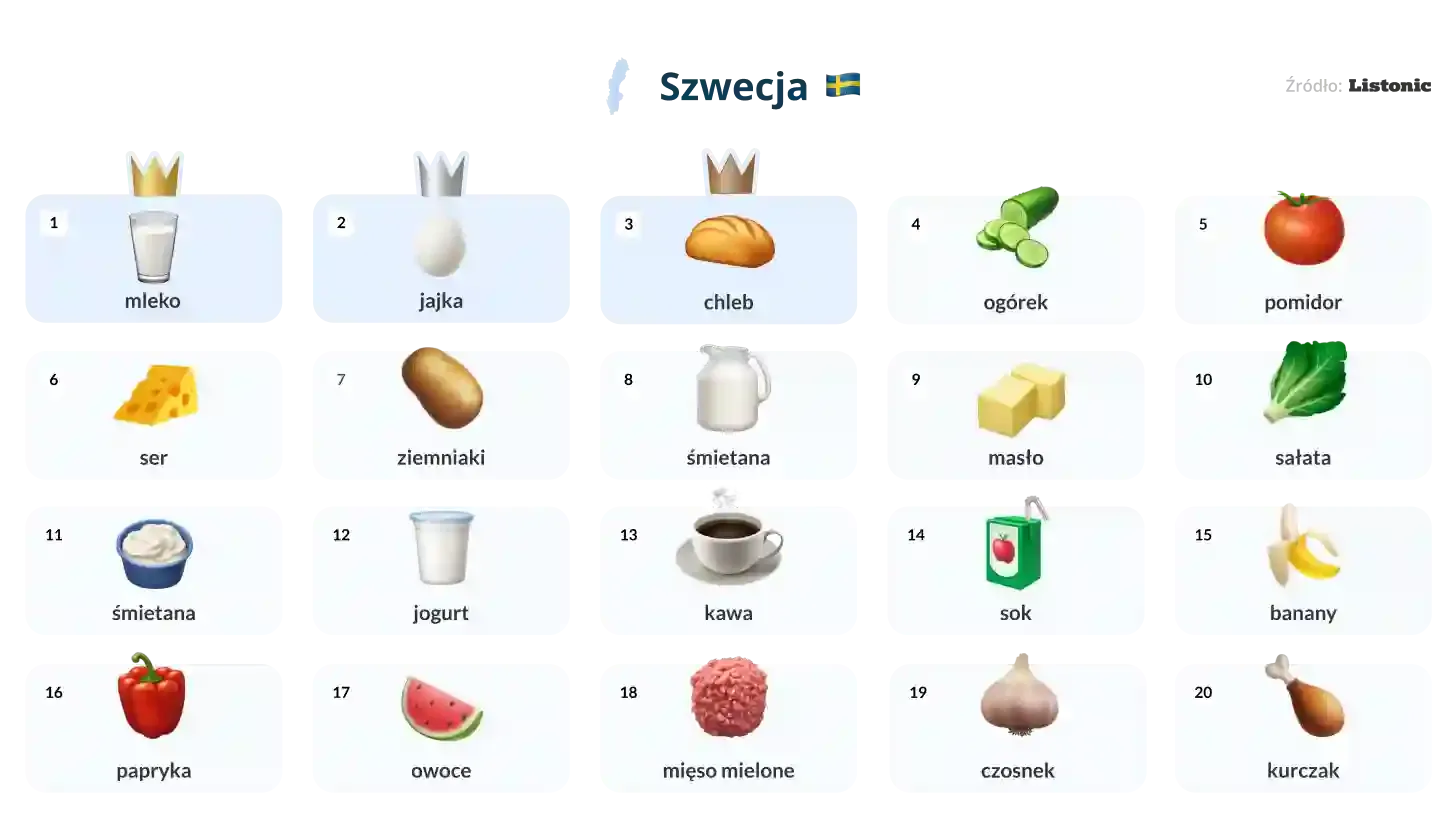 Infografika: na listach zakupów w Szwecji prowadzą mleko, jajka i chleb