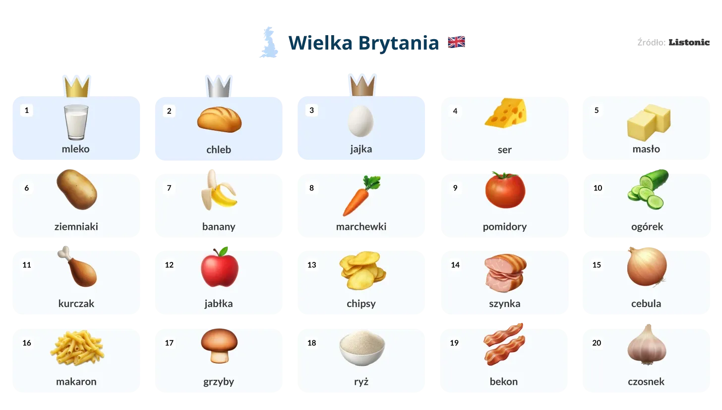 Infografika: w top 20 produktów Wielkiej Brytanii prowadzą mleko, chleb i jajka