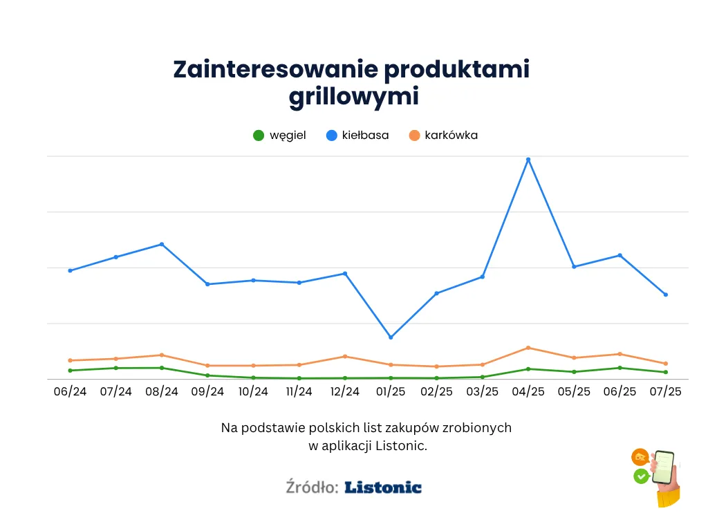 Wykres: kiełbasa dominuje nad karkówką i węglem, ze szczytem w kwietniu 2025