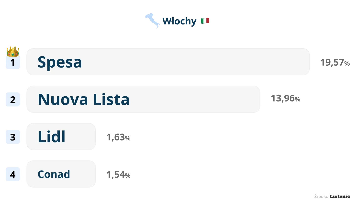 Wykres: we Włoszech nowe listy najczęściej nazywają się „Spesa” (19,57%)