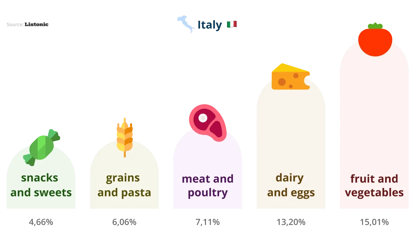 Chart: fruit and vegetables lead Italian shopping lists at 15.01%