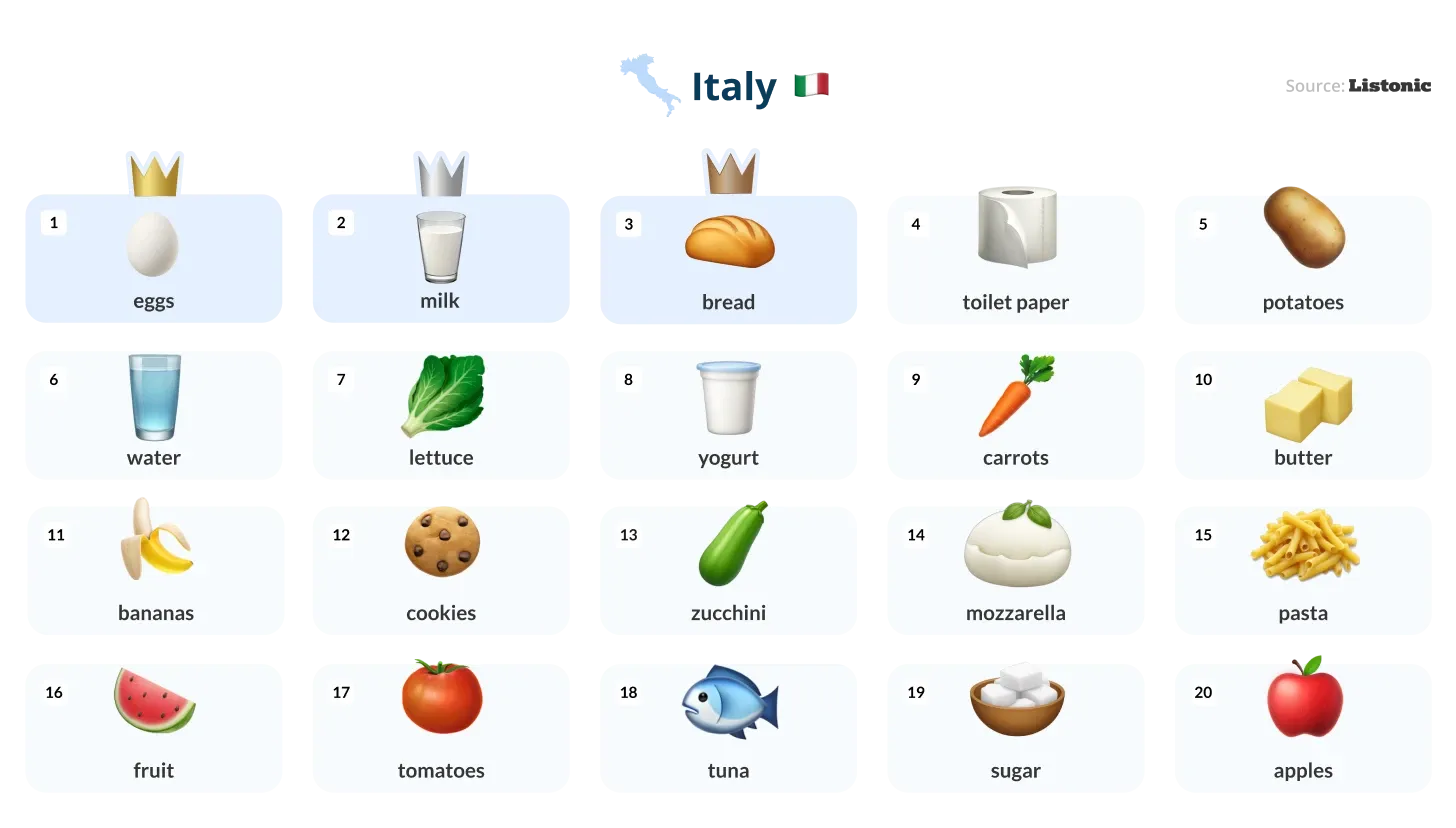 Infographic: eggs top the 20 products most added to lists in Italy